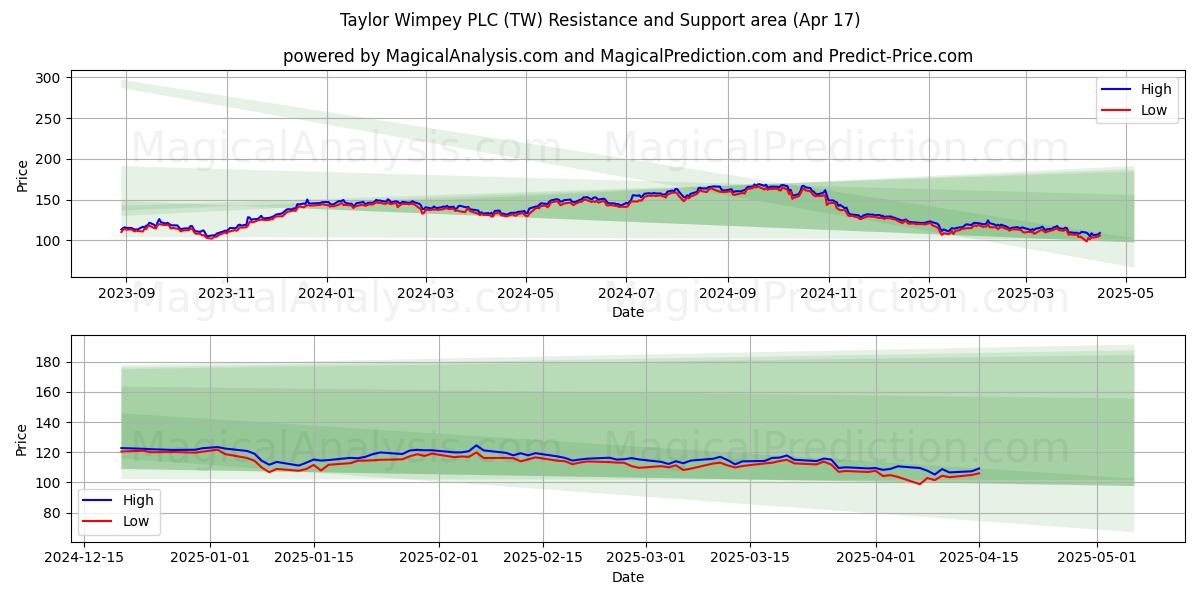  Taylor Wimpey PLC (TW) Support and Resistance area (17 Apr) 