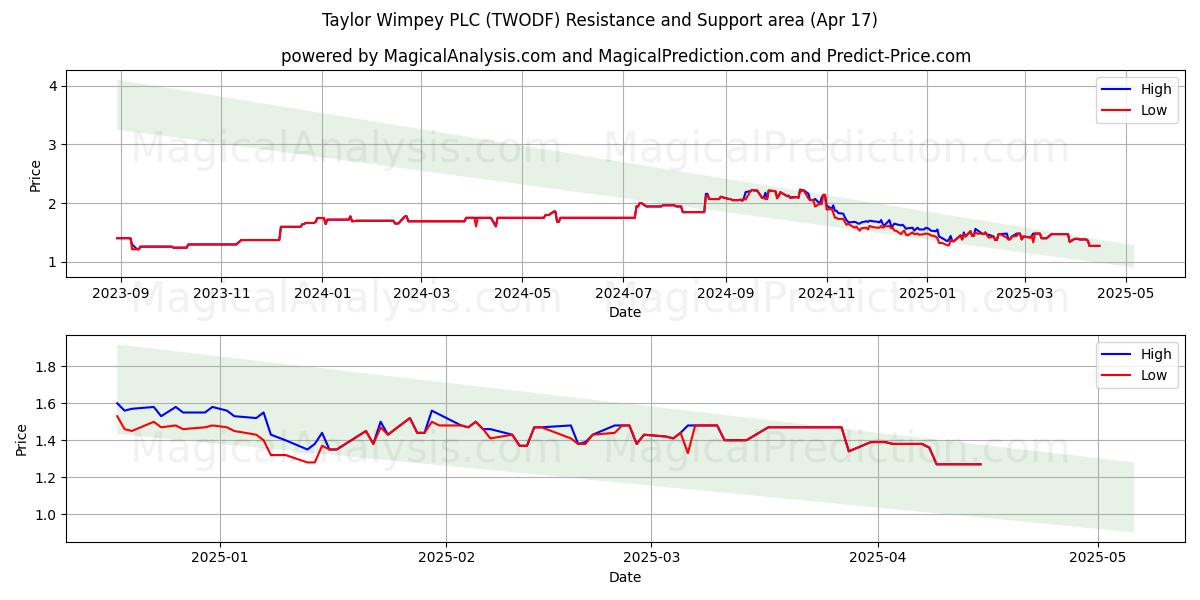  Taylor Wimpey PLC (TWODF) Support and Resistance area (17 Apr) 