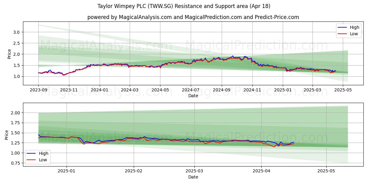  Taylor Wimpey PLC (TWW.SG) Support and Resistance area (18 Apr) 