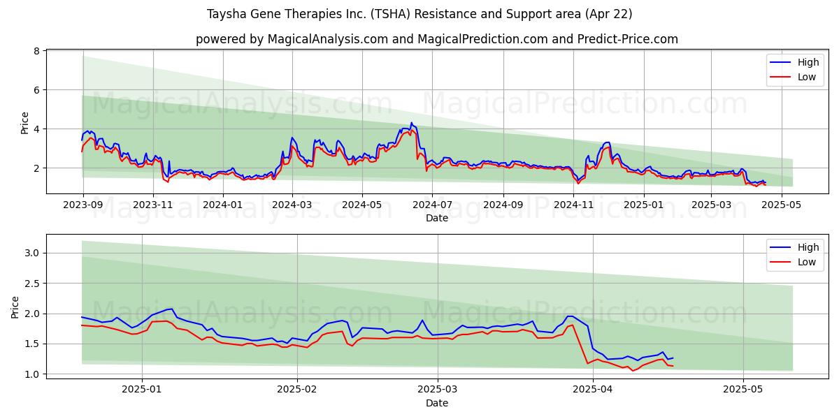  Taysha Gene Therapies Inc. (TSHA) Support and Resistance area (22 Apr) 