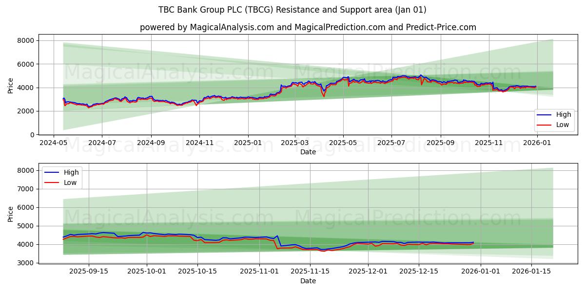  TBC Bank Group PLC (TBCG) Support and Resistance area (31 Dec) 