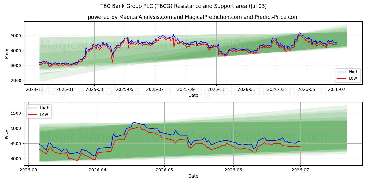  TBC Bank Group PLC (TBCG) Support and Resistance area (02 Jul) 