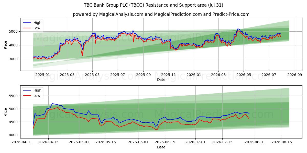  TBC Bank Group PLC (TBCG) Support and Resistance area (30 Jul) 