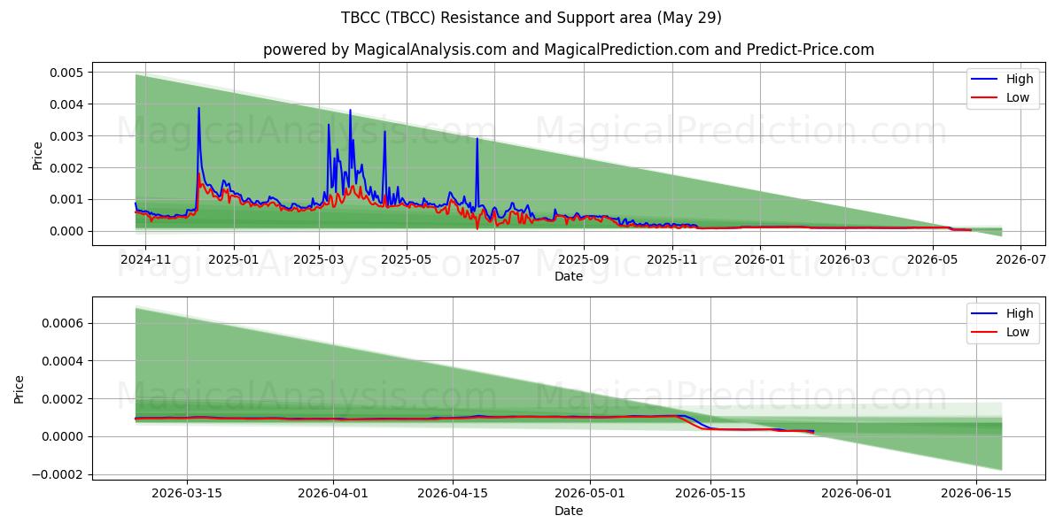  TBCC (TBCC) Support and Resistance area (28 May) 