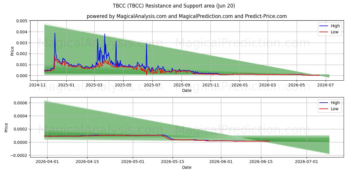  टीबीसीसी (TBCC) Support and Resistance area (12 Jun) 