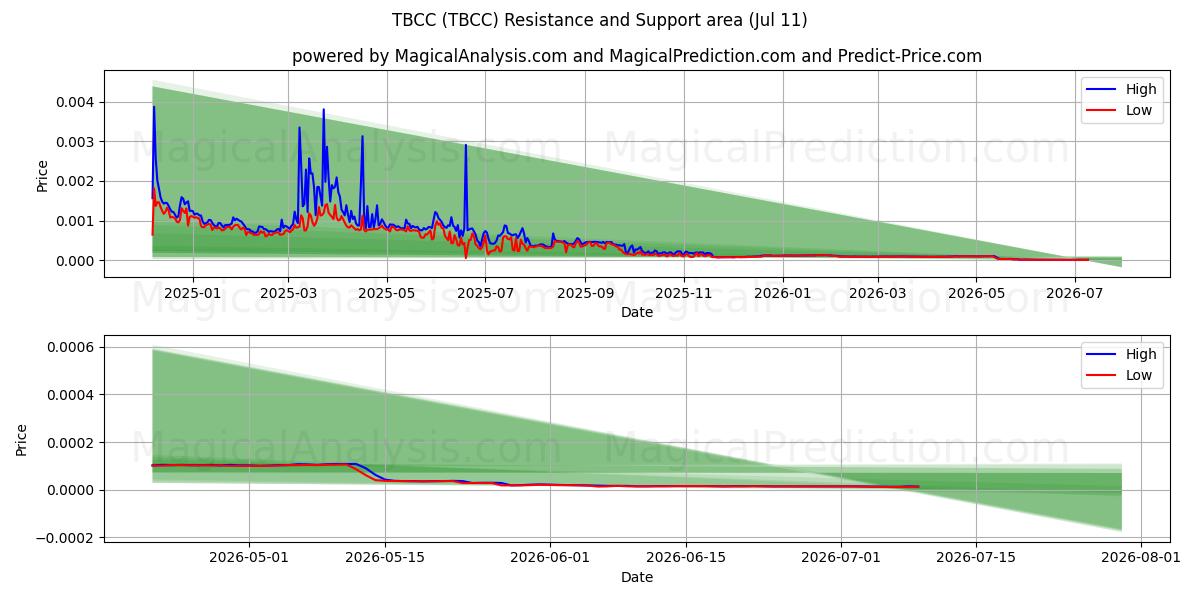  टीबीसीसी (TBCC) Support and Resistance area (10 Jul) 