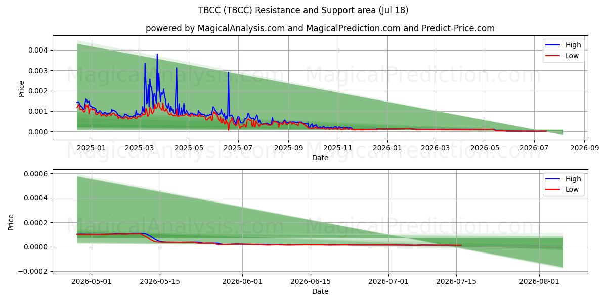  TBCC (TBCC) Support and Resistance area (17 Jul) 