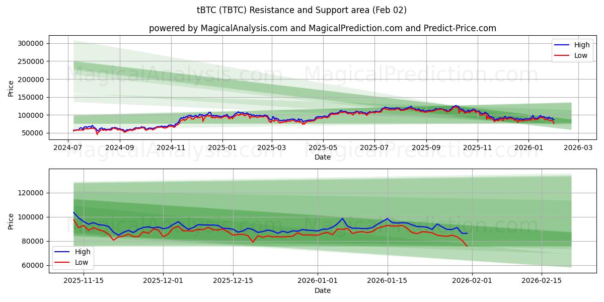  tBTC (TBTC) Support and Resistance area (01 Feb) 