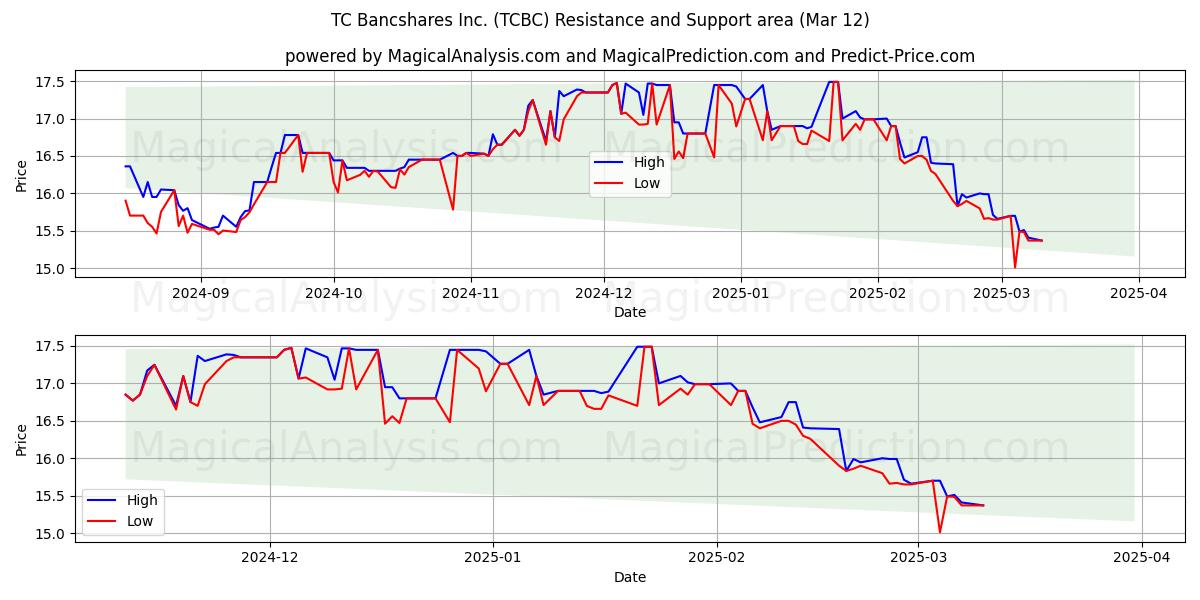  TC Bancshares Inc. (TCBC) Support and Resistance area (14 Mar) 