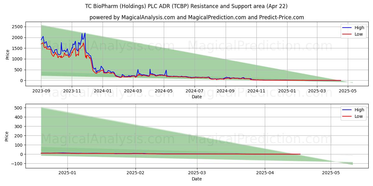  TC BioPharm (Holdings) PLC ADR (TCBP) Support and Resistance area (22 Apr) 