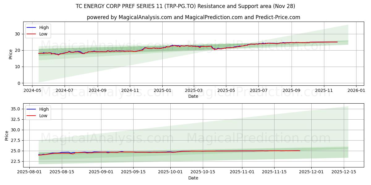  TC ENERGY CORP PREF SERIES 11 (TRP-PG.TO) Support and Resistance area (27 Nov) 