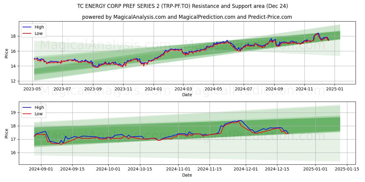  TC ENERGY CORP PREF SERIES 2 (TRP-PF.TO) Support and Resistance area (24 Dec) 