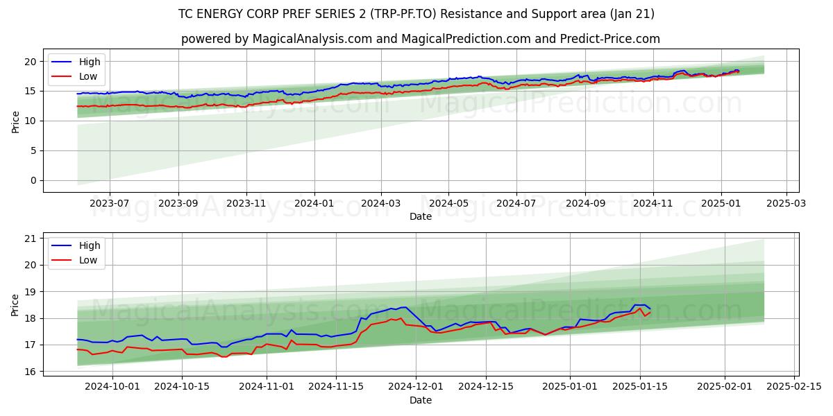  TC ENERGY CORP PREF SERIES 2 (TRP-PF.TO) Support and Resistance area (21 Jan) 