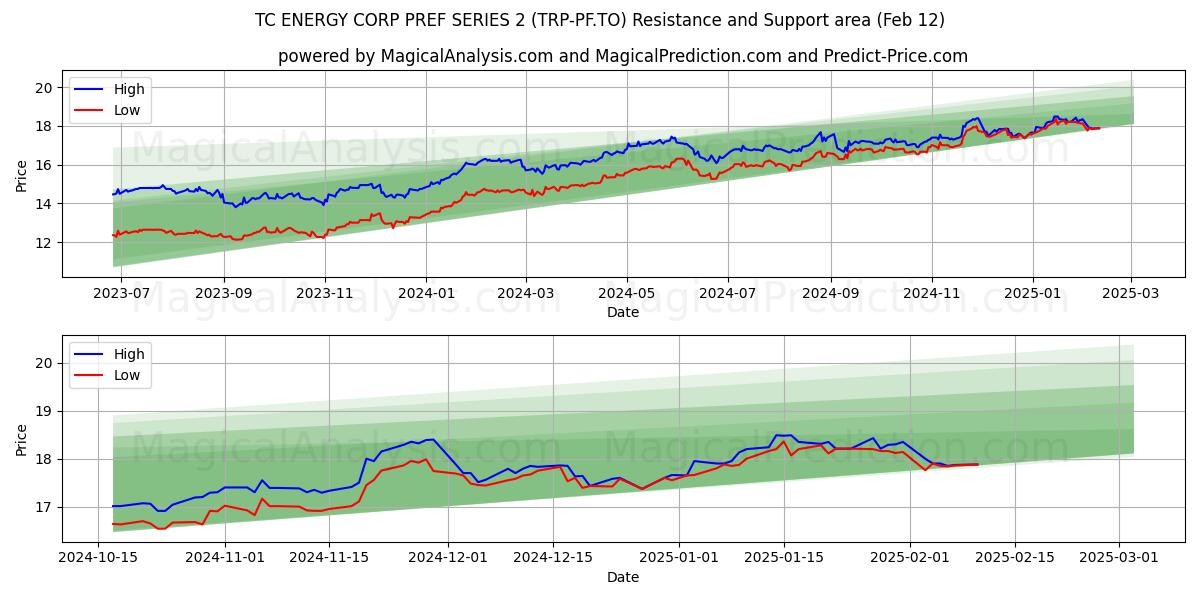  TC ENERGY CORP PREF SERIES 2 (TRP-PF.TO) Support and Resistance area (24 Jan) 