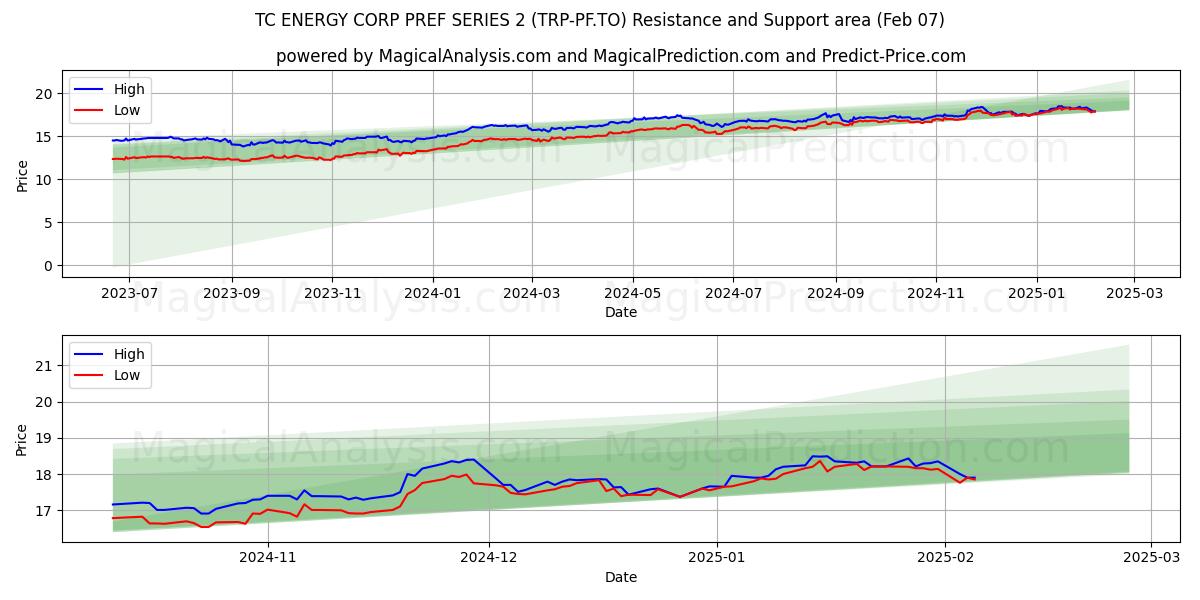  TC ENERGY CORP PREF SERIES 2 (TRP-PF.TO) Support and Resistance area (07 Feb) 