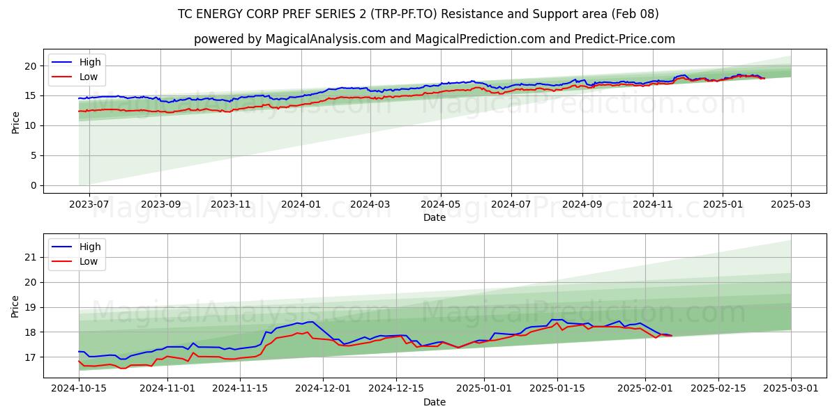  TC ENERGY CORP PREF SERIES 2 (TRP-PF.TO) Support and Resistance area (08 Feb) 