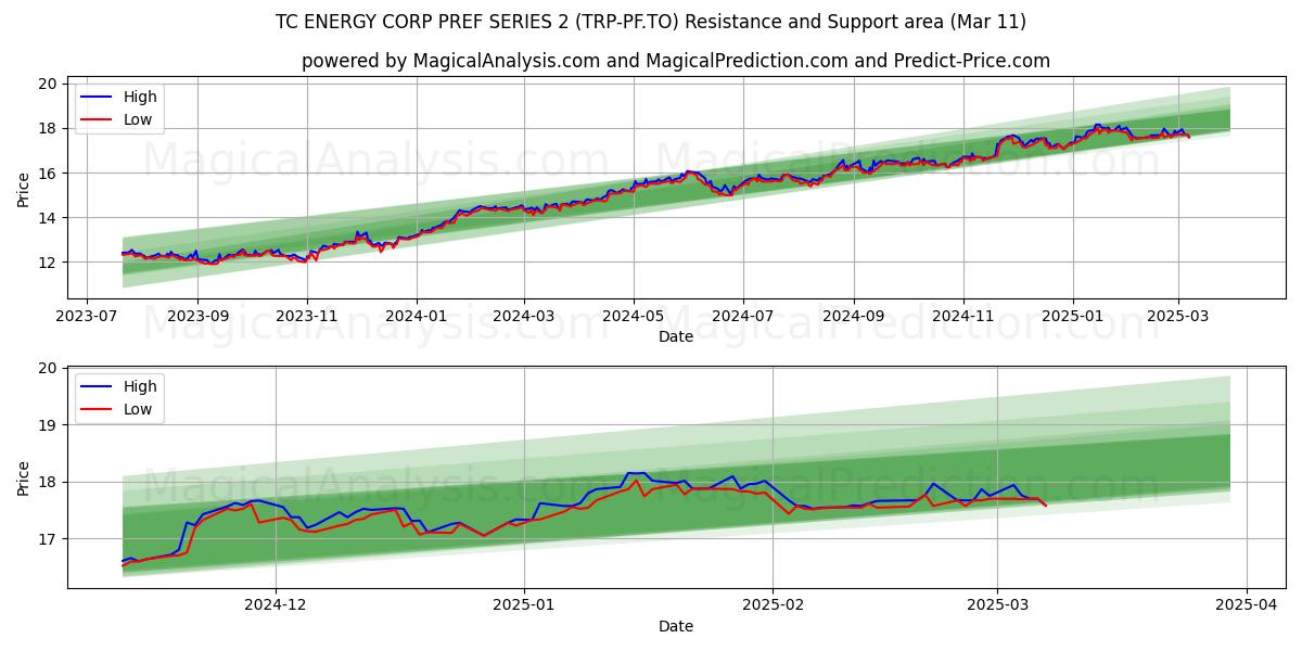  TC ENERGY CORP PREF SERIES 2 (TRP-PF.TO) Support and Resistance area (13 Mar) 