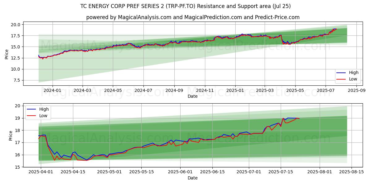  TC ENERGY CORP PREF SERIES 2 (TRP-PF.TO) Support and Resistance area (24 Jul) 