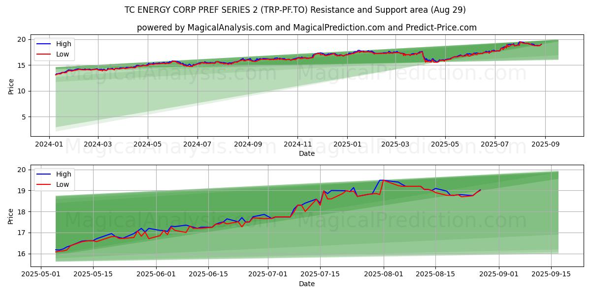  TC ENERGY CORP PREF SERIES 2 (TRP-PF.TO) Support and Resistance area (28 Aug) 