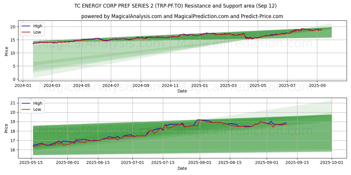  TC ENERGY CORP PREF SERIES 2 (TRP-PF.TO) Support and Resistance area (11 Sep) 