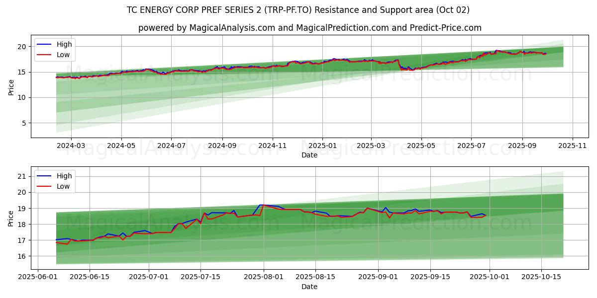  TC ENERGY CORP PREF SERIES 2 (TRP-PF.TO) Support and Resistance area (01 Oct) 