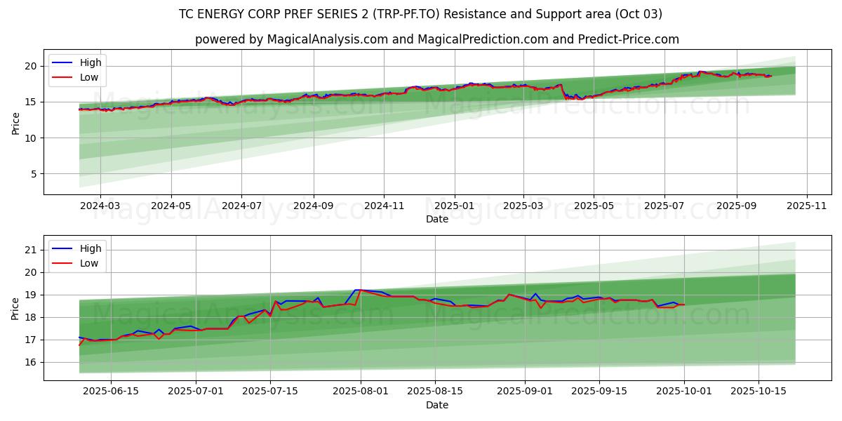  TC ENERGY CORP PREF SERIES 2 (TRP-PF.TO) Support and Resistance area (02 Oct) 