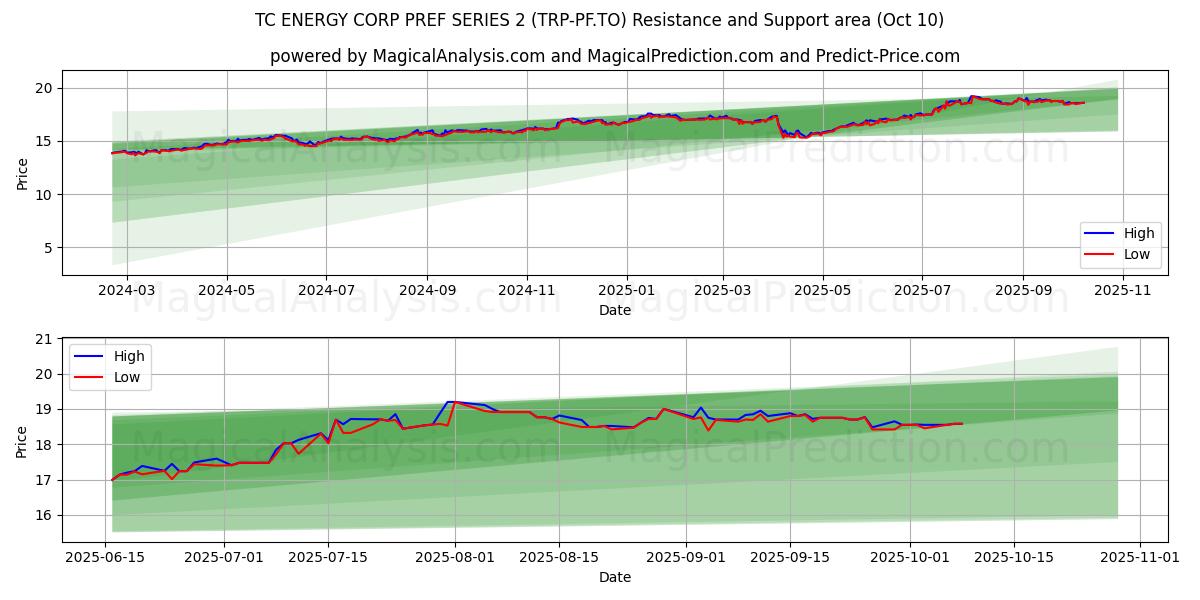  TC ENERGY CORP PREF SERIES 2 (TRP-PF.TO) Support and Resistance area (09 Oct) 