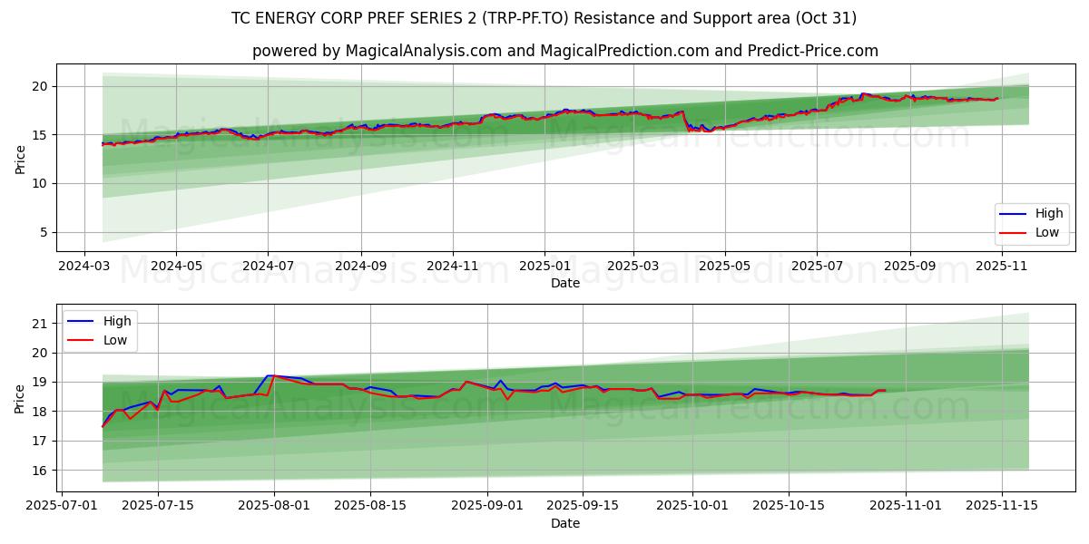 TC ENERGY CORP PREF SERIES 2 (TRP-PF.TO) Support and Resistance area (30 Oct) TC ENERGY CORP PREF SERIES 2 (TRP-PF.TO) Support and Resistance area (30 Oct)