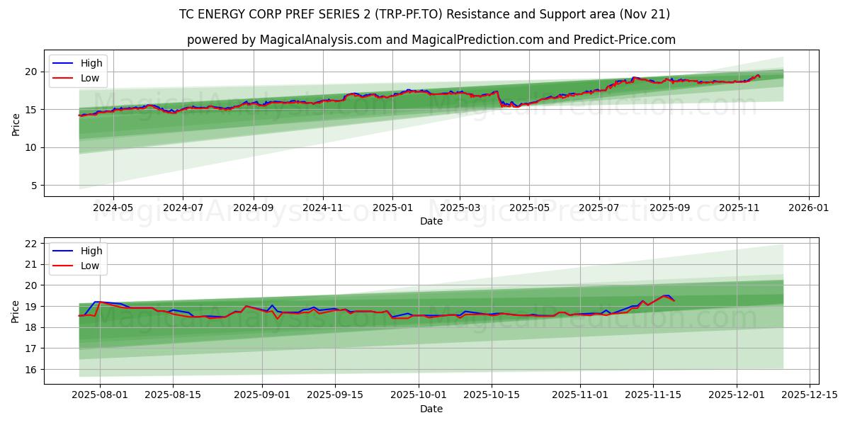  TC ENERGY CORP PREF SERIES 2 (TRP-PF.TO) Support and Resistance area (20 Nov) 