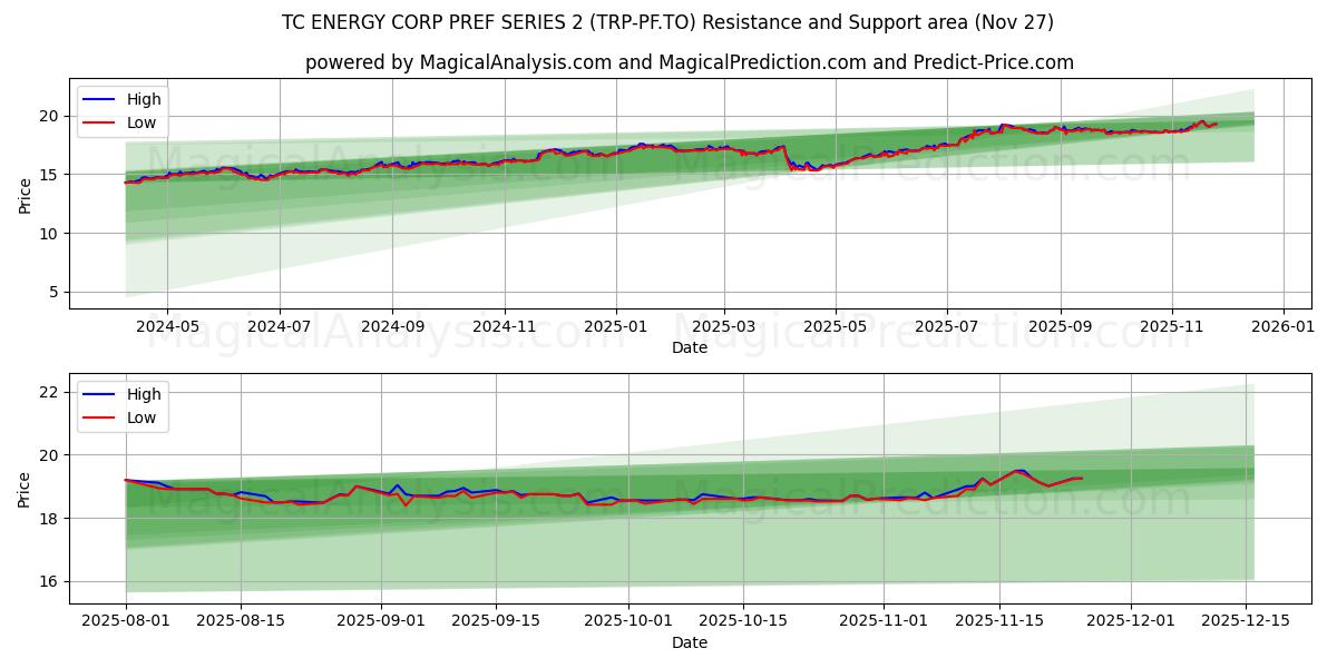  TC ENERGY CORP PREF SERIES 2 (TRP-PF.TO) Support and Resistance area (26 Nov) 