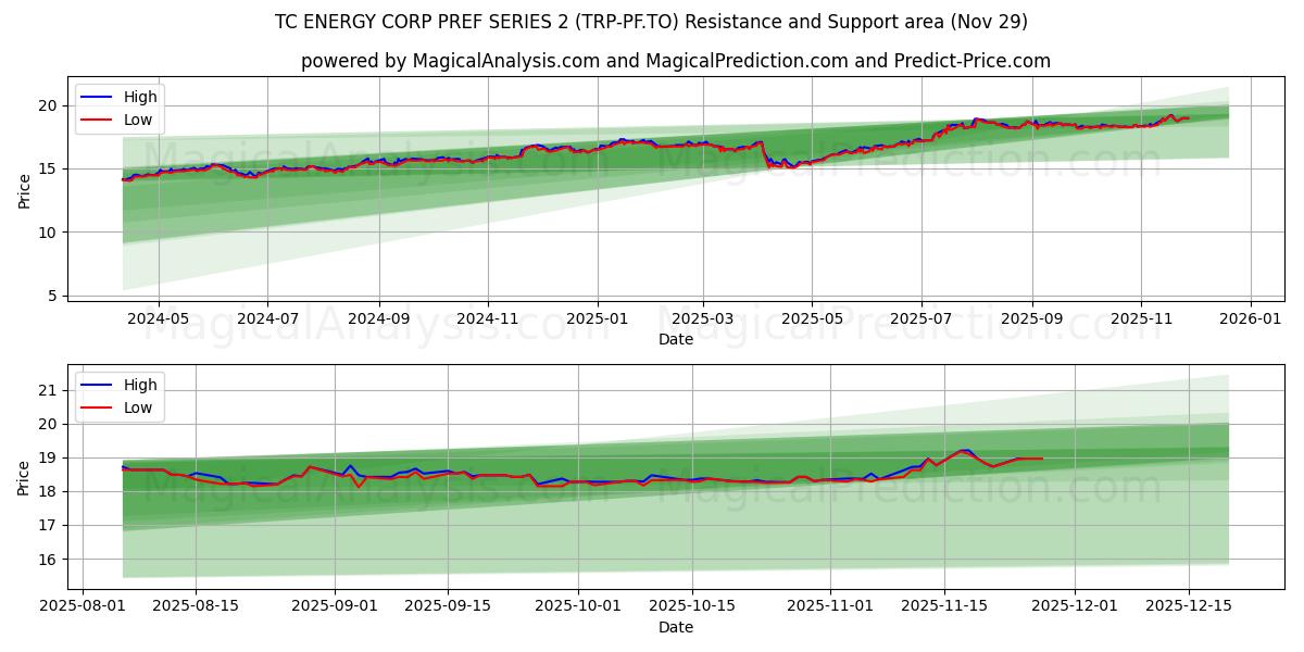  TC ENERGY CORP PREF SERIES 2 (TRP-PF.TO) Support and Resistance area (28 Nov) 