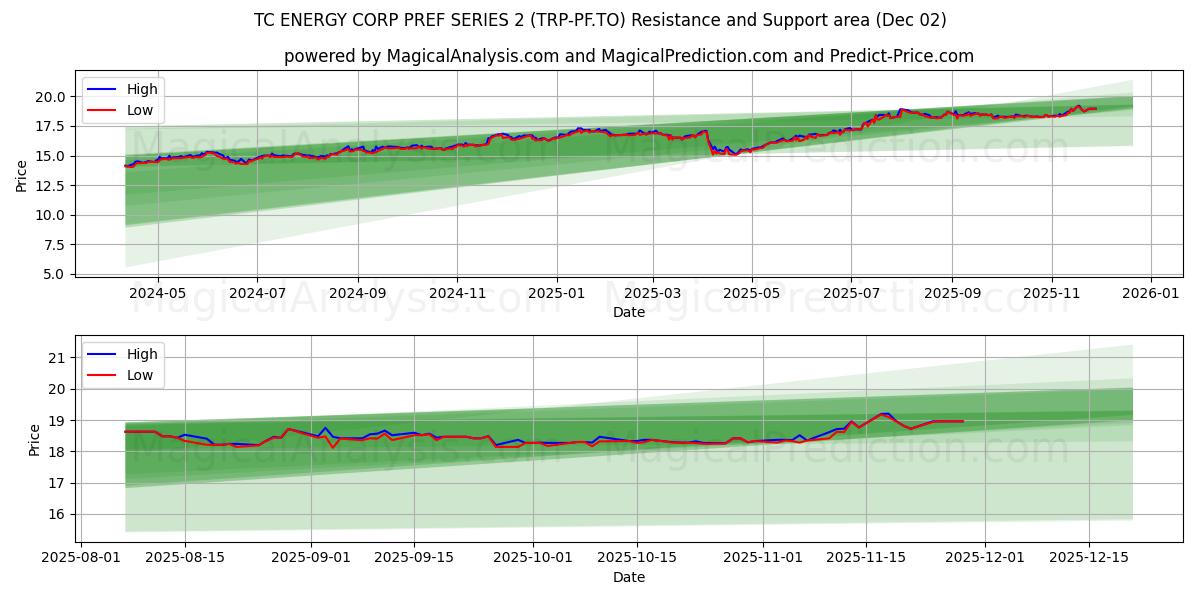  TC ENERGY CORP PREF SERIES 2 (TRP-PF.TO) Support and Resistance area (01 Dec) 