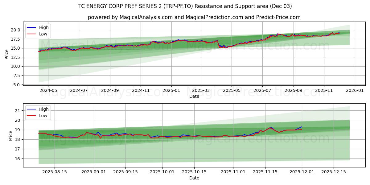  TC ENERGY CORP PREF SERIES 2 (TRP-PF.TO) Support and Resistance area (02 Dec) 