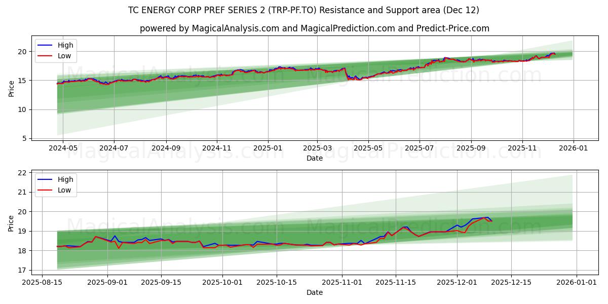  TC ENERGY CORP PREF SERIES 2 (TRP-PF.TO) Support and Resistance area (11 Dec) 