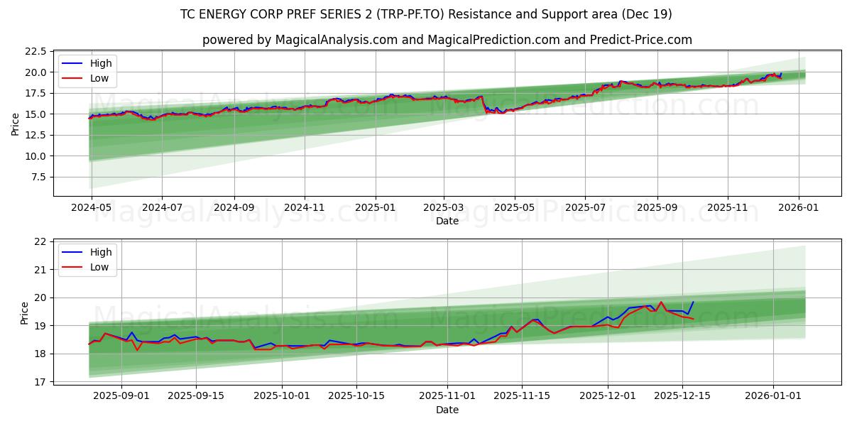 TC ENERGY CORP PREF SERIES 2 (TRP-PF.TO) Support and Resistance area (18 Dec) 