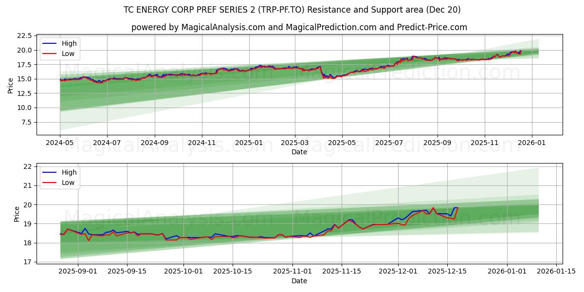  TC ENERGY CORP PREF SERIES 2 (TRP-PF.TO) Support and Resistance area (19 Dec) 