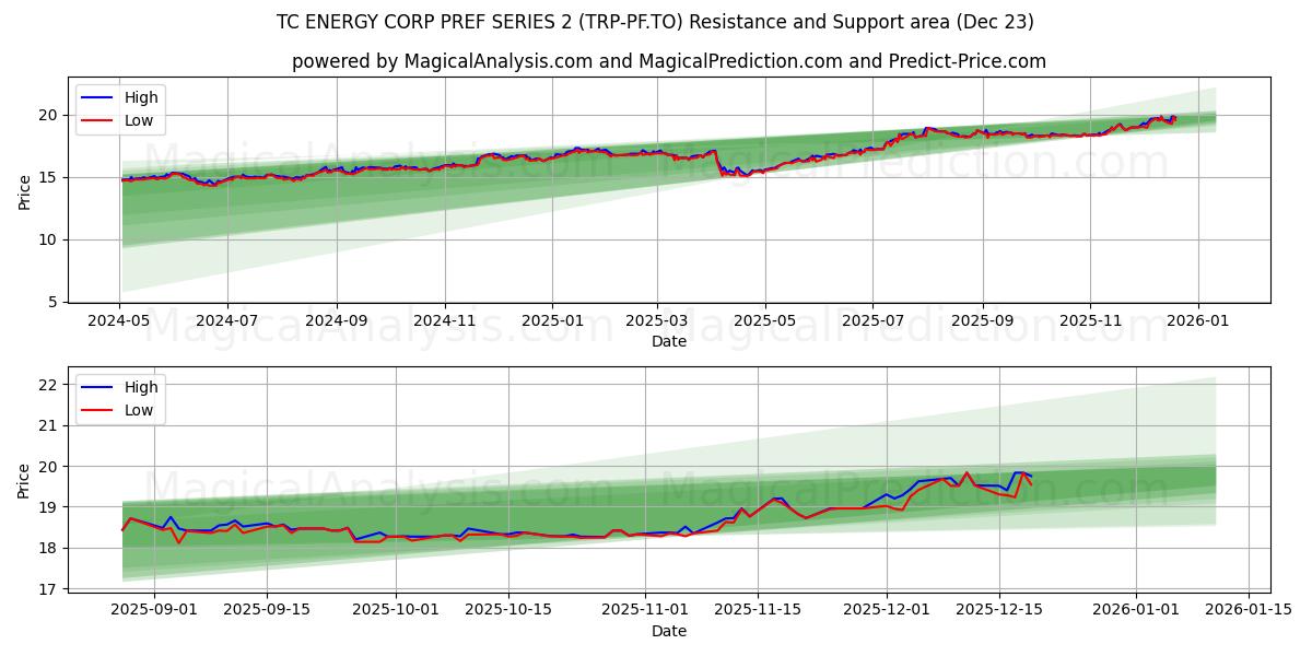  TC ENERGY CORP PREF SERIES 2 (TRP-PF.TO) Support and Resistance area (22 Dec) 