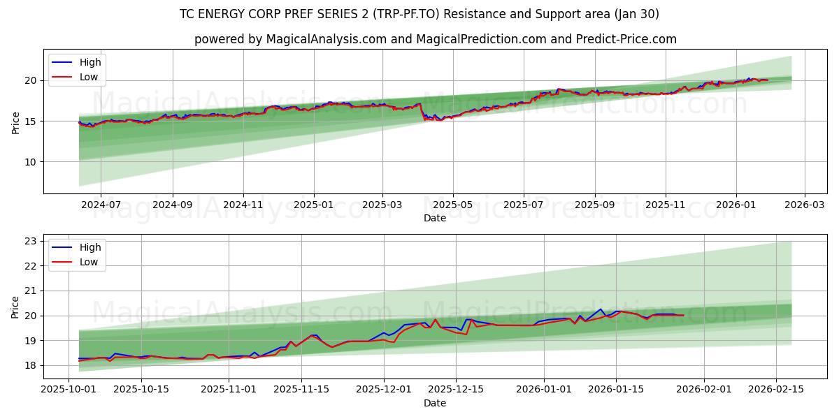  TC ENERGY CORP PREF SERIES 2 (TRP-PF.TO) Support and Resistance area (29 Jan) 