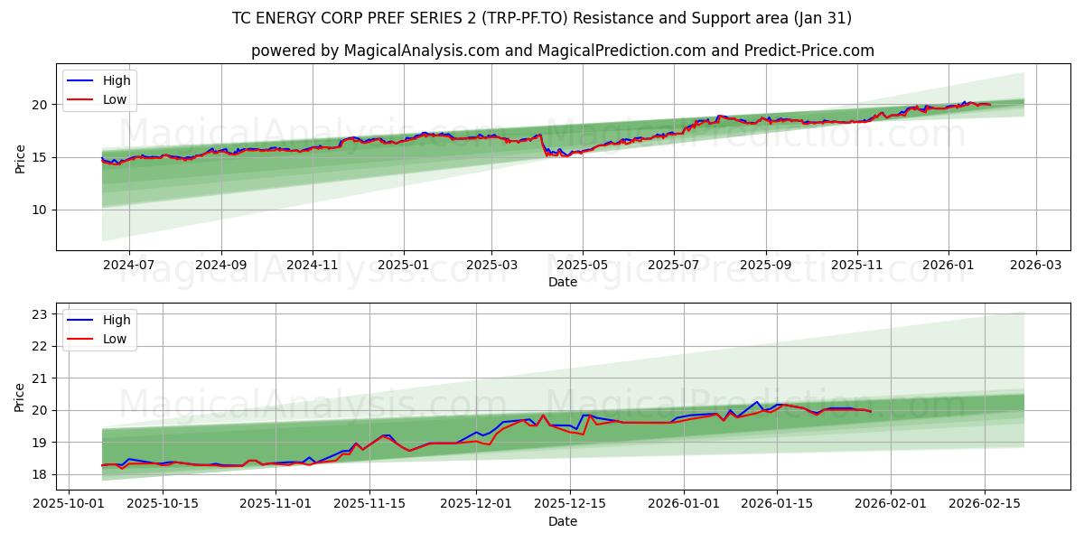  TC ENERGY CORP PREF SERIES 2 (TRP-PF.TO) Support and Resistance area (30 Jan) 