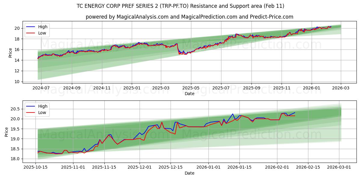  TC ENERGY CORP PREF SERIES 2 (TRP-PF.TO) Support and Resistance area (10 Feb) 
