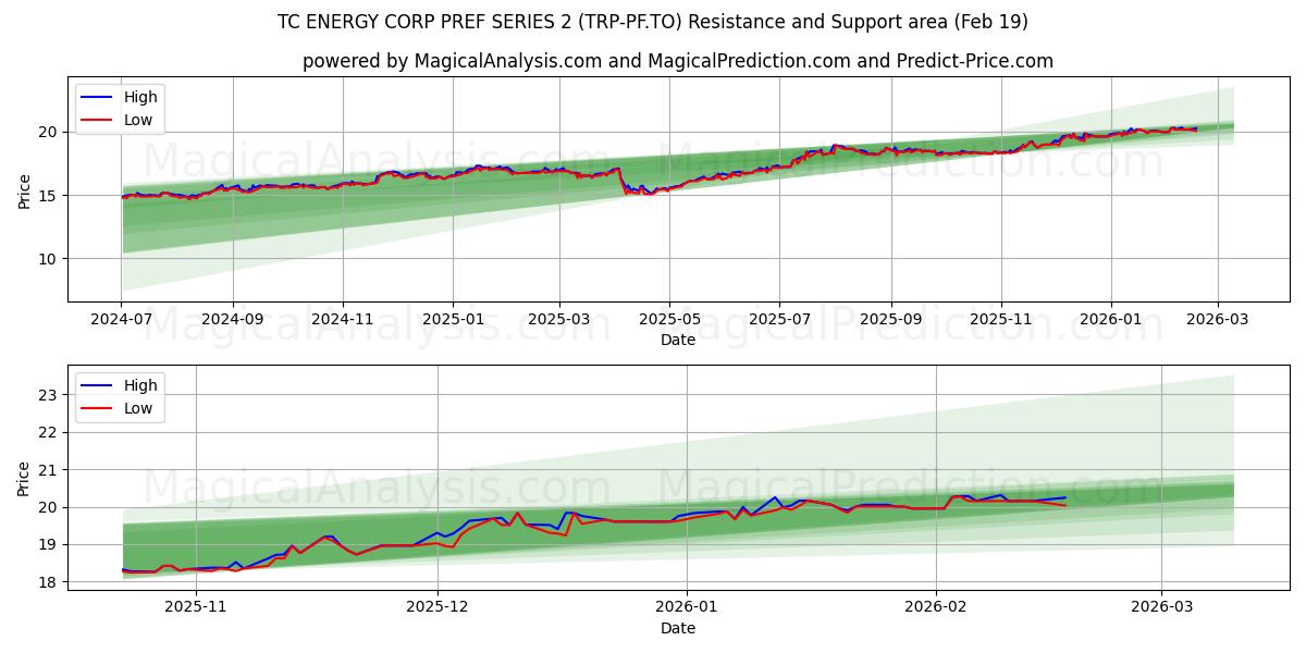  TC ENERGY CORP PREF SERIES 2 (TRP-PF.TO) Support and Resistance area (18 Feb) 