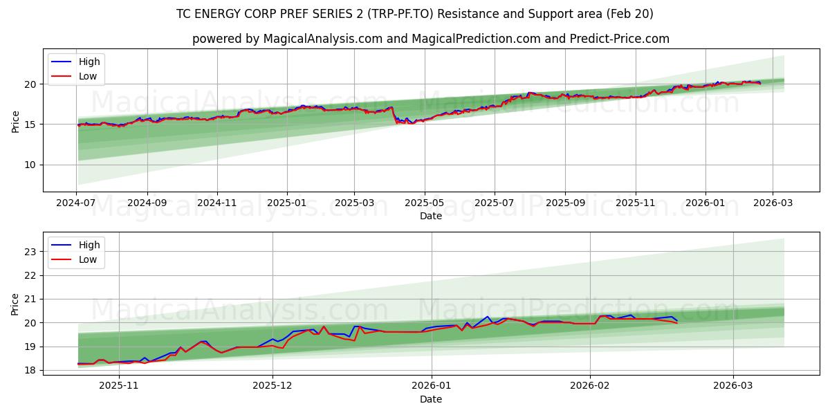  TC ENERGY CORP PREF SERIES 2 (TRP-PF.TO) Support and Resistance area (19 Feb) 