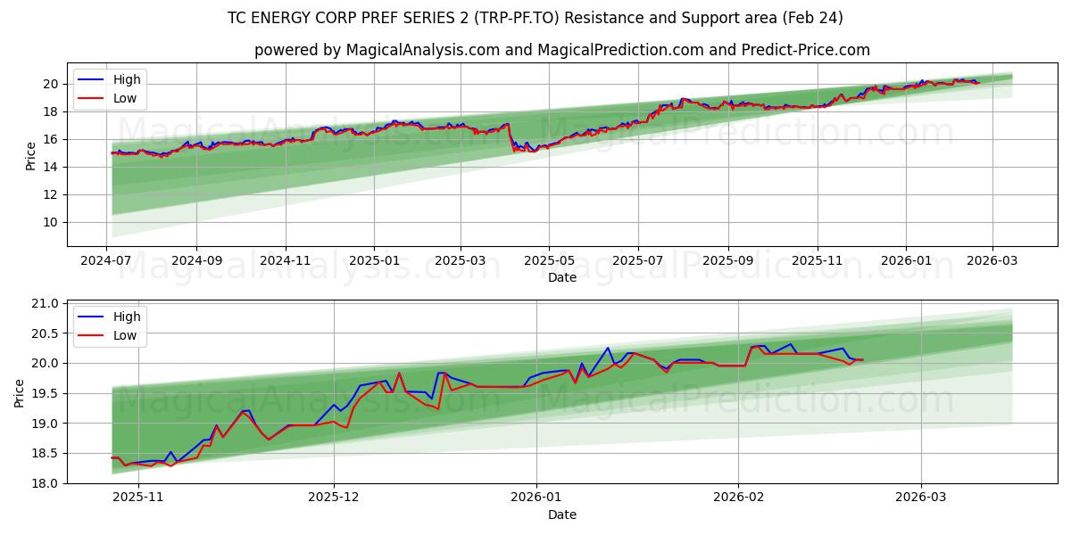  TC ENERGY CORP PREF SERIES 2 (TRP-PF.TO) Support and Resistance area (23 Feb) 