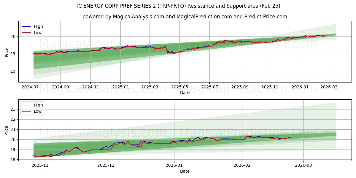  TC ENERGY CORP PREF SERIES 2 (TRP-PF.TO) Support and Resistance area (24 Feb) 