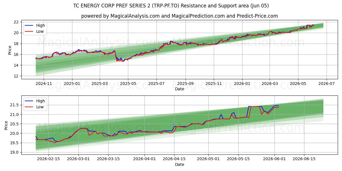  TC ENERGY CORP PREF SERIES 2 (TRP-PF.TO) Support and Resistance area (03 Jun) 