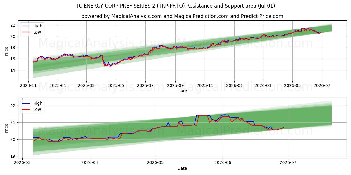  TC ENERGY CORP PREF SERIES 2 (TRP-PF.TO) Support and Resistance area (30 Jun) 