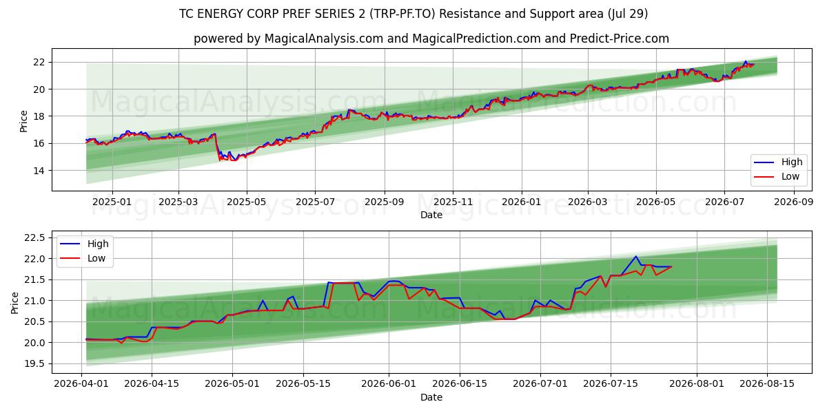  TC ENERGY CORP PREF SERIES 2 (TRP-PF.TO) Support and Resistance area (28 Jul) 