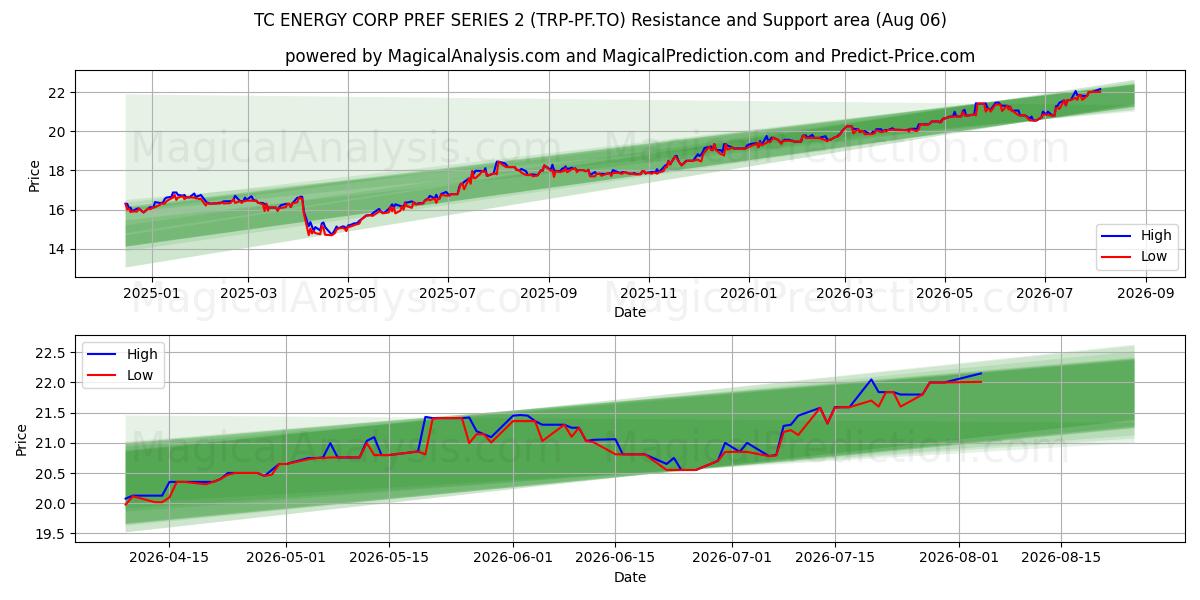  TC ENERGY CORP PREF SERIES 2 (TRP-PF.TO) Support and Resistance area (05 Aug) 