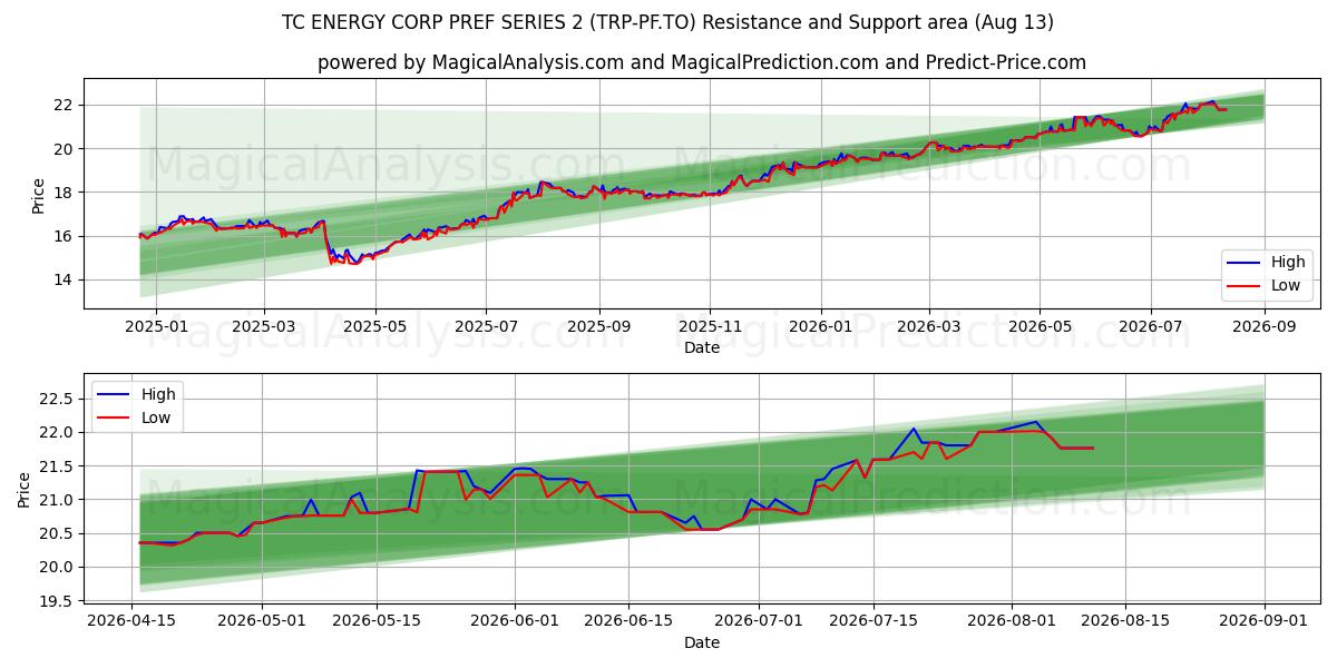 TC ENERGY CORP PREF SERIES 2 (TRP-PF.TO) Support and Resistance area (12 Aug) 