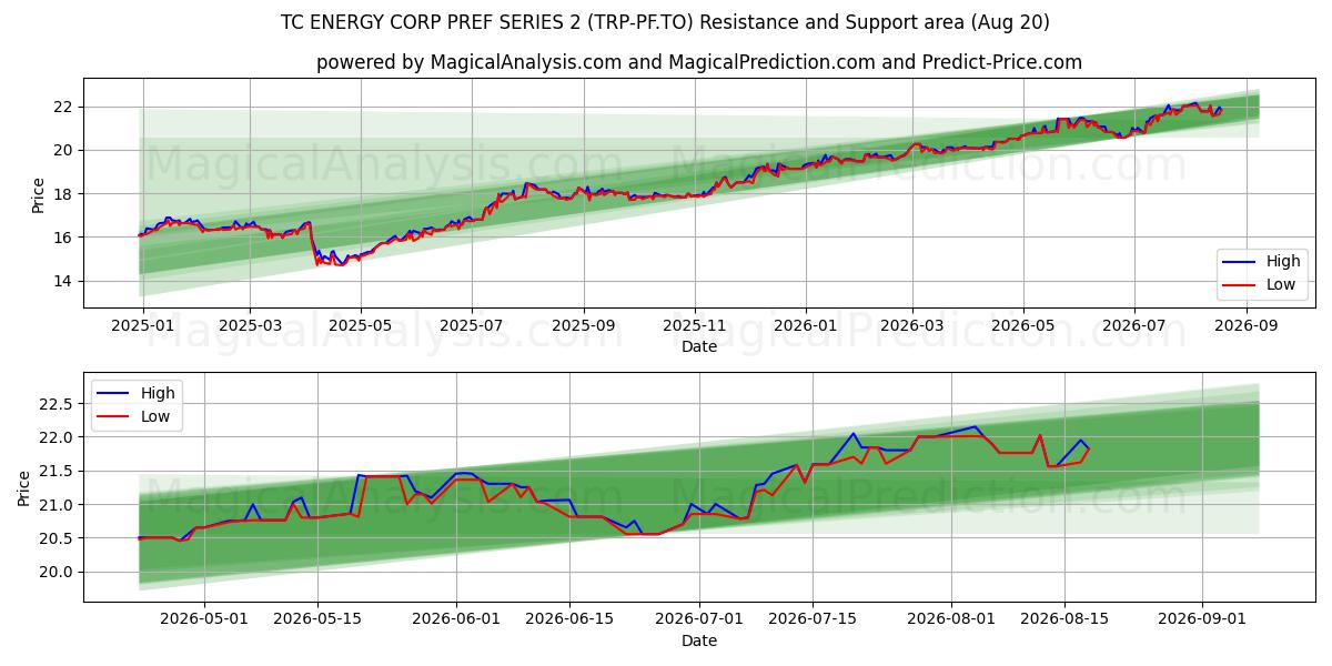  TC ENERGY CORP PREF SERIES 2 (TRP-PF.TO) Support and Resistance area (19 Aug) 